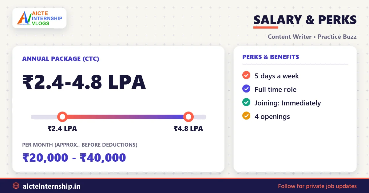 practice-buzz-content-writer-job-2026-salary Practice Buzz Content Writer Job 2026: ₹2.4-4.8 LPA Salary