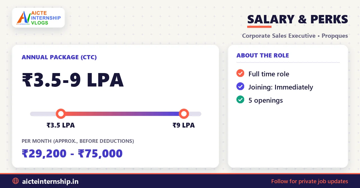 propques-corporate-sales-executive-job-2026-salary Propques Corporate Sales Executive Job 2026: ₹3.5-9 LPA