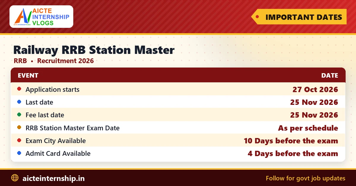 railway-rrb-station-master-recruitment-2026-dates Railway RRB Station Master Recruitment 2026: 1,250 Posts
