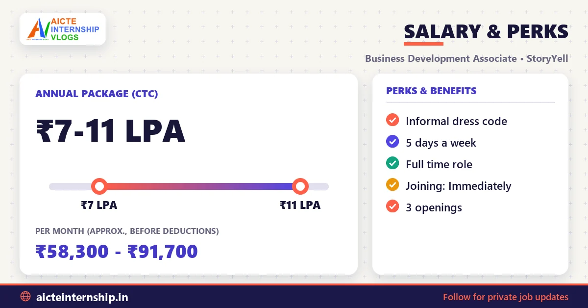 storyyell-business-development-associate-job-2026-salary StoryYell Business Development Associate Job 2026: ₹7-11 LPA